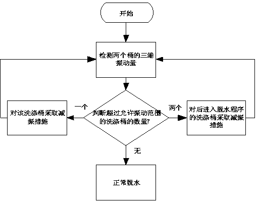 Device and method for detecting vibration noise in dewatering phase of double-roller washing machine