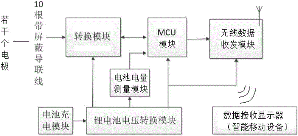 Portable twelve-lead electrocardiographic signal synchronous collecting device