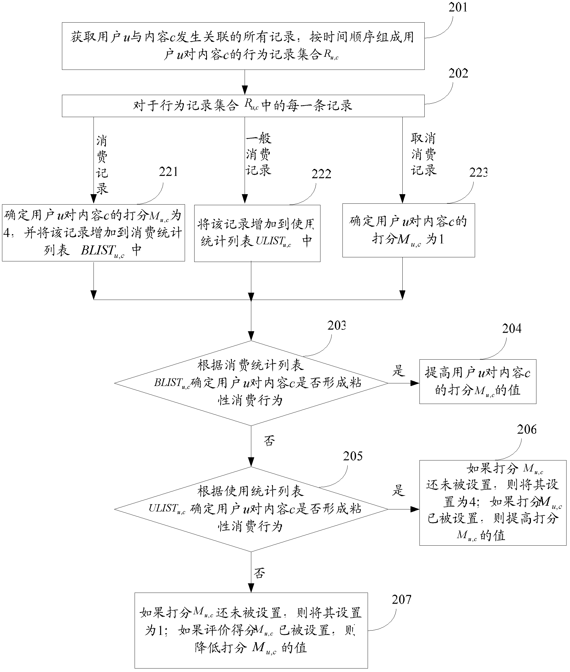 Content recommendation method and device for digital television value added services