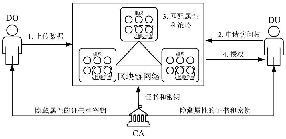 A blockchain-based access control method that can hide policies and attributes