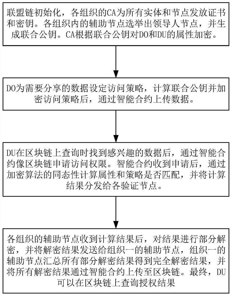 A blockchain-based access control method that can hide policies and attributes