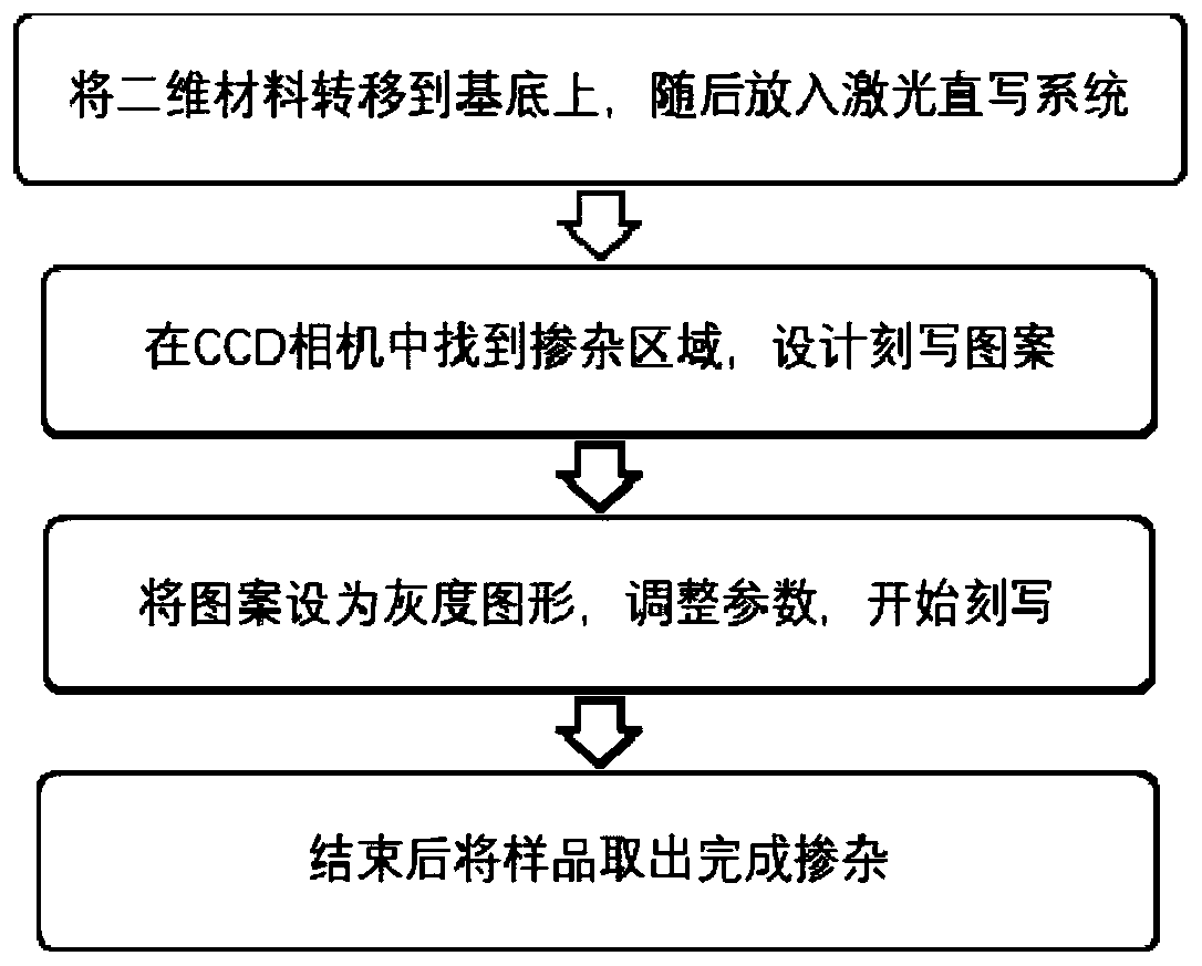 Oxygen-doped modification method of two-dimensional material