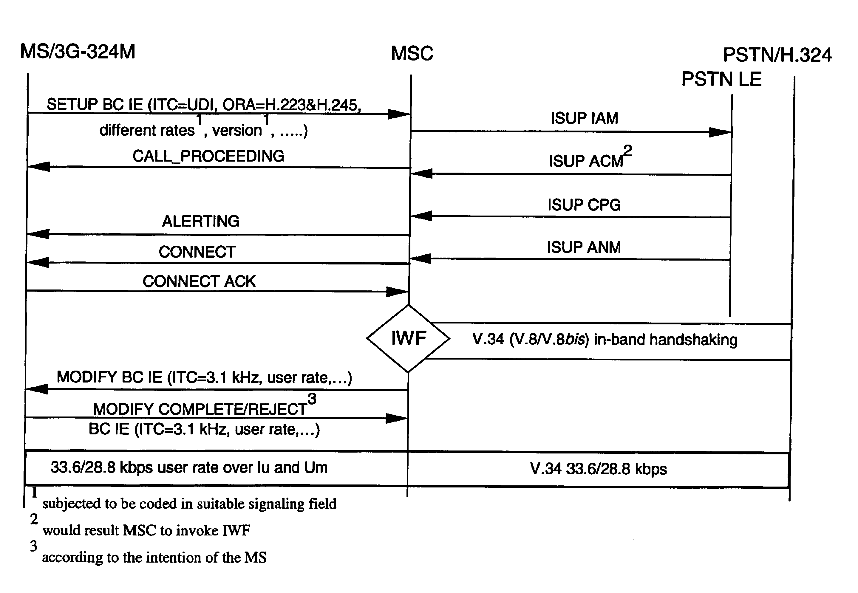 Method for establishing a call in the presence of outband indication of PSTN involvement at multimedia call setup