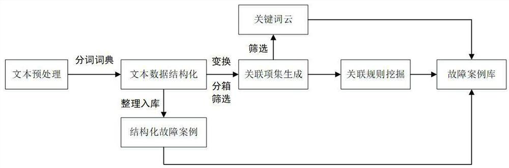 Construction method of power grid equipment word segmentation dictionary and fault case database