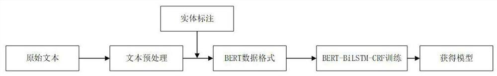 Construction method of power grid equipment word segmentation dictionary and fault case database