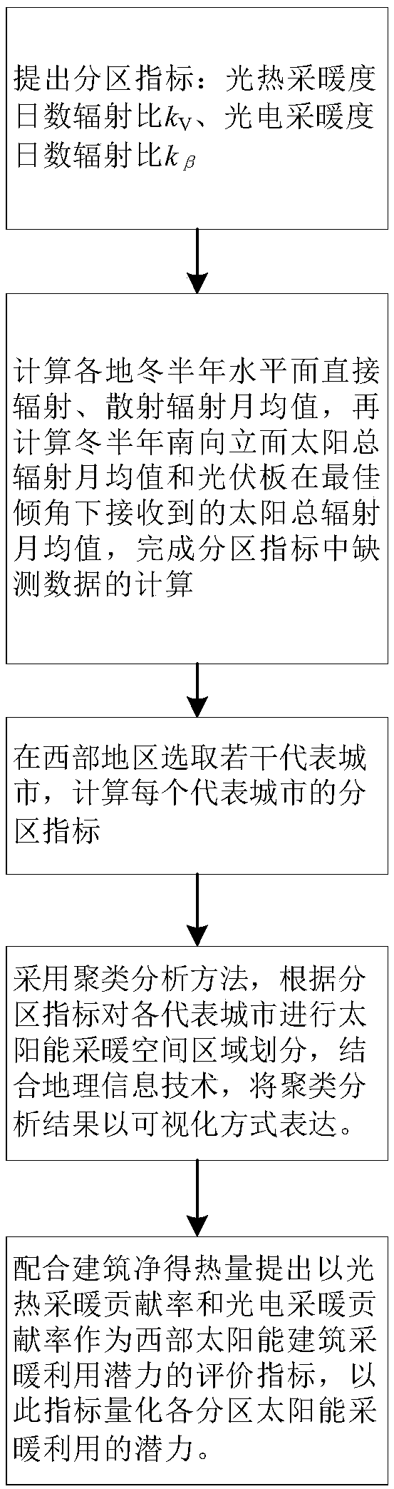 Evaluation method for heating utilization of solar energy buildings in the western region