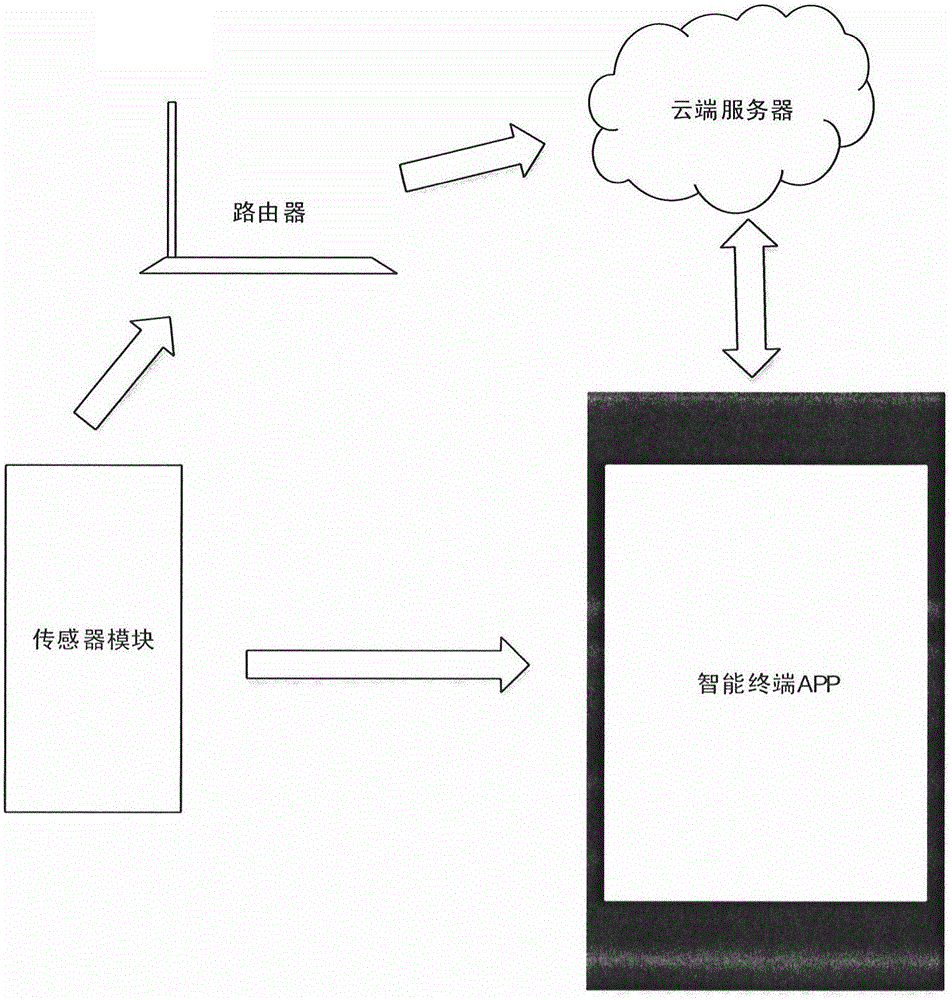 Cloud service long-range intelligent baby diaper alarm system and judging method