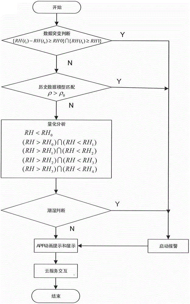 Cloud service long-range intelligent baby diaper alarm system and judging method