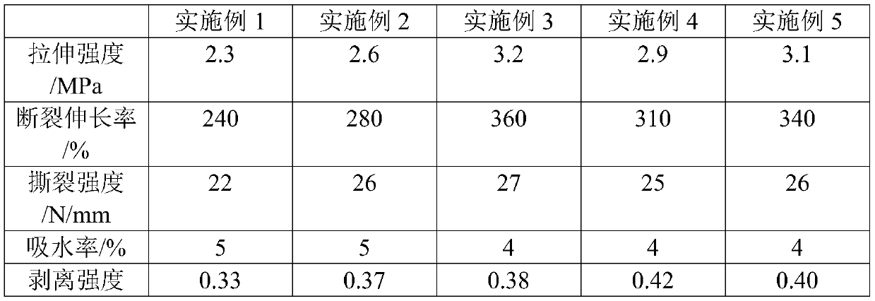 Waterproof material for metal roof and preparation method of waterproof material