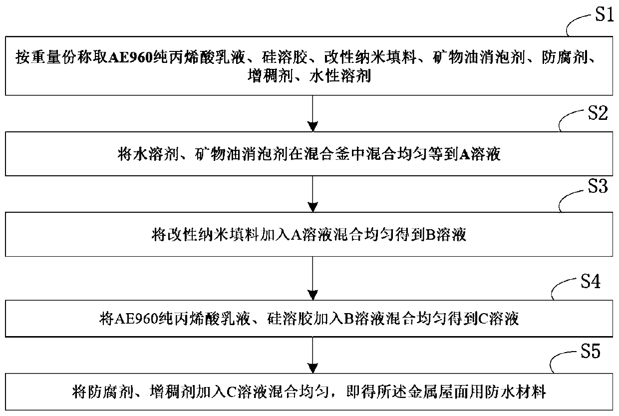 Waterproof material for metal roof and preparation method of waterproof material