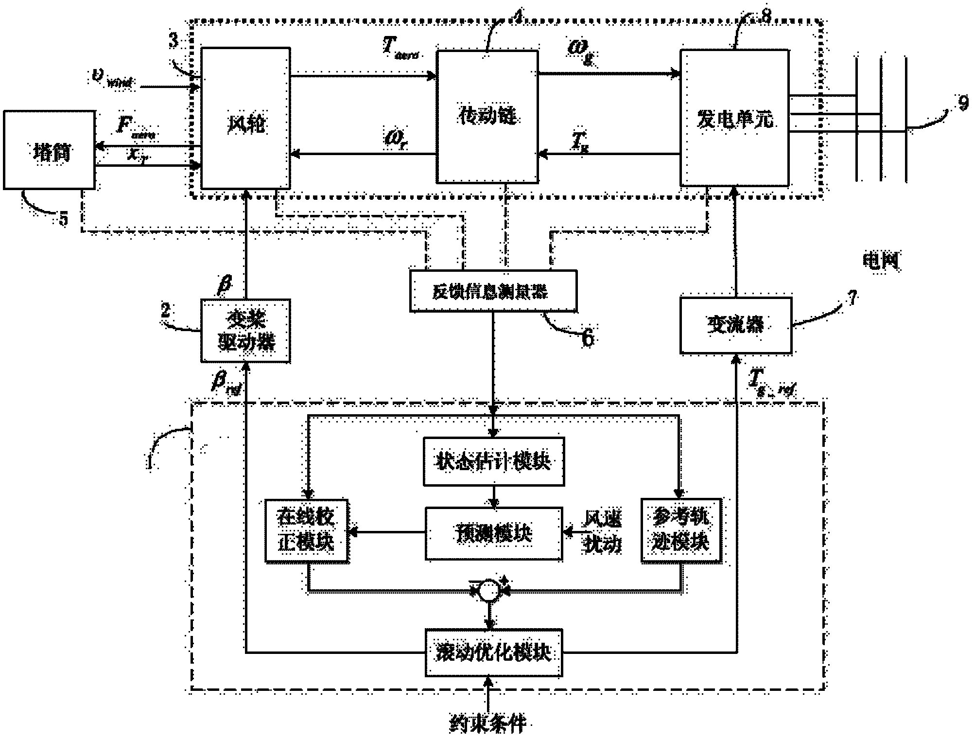 Model prediction control method and model prediction control system for all working conditions of wind generating set