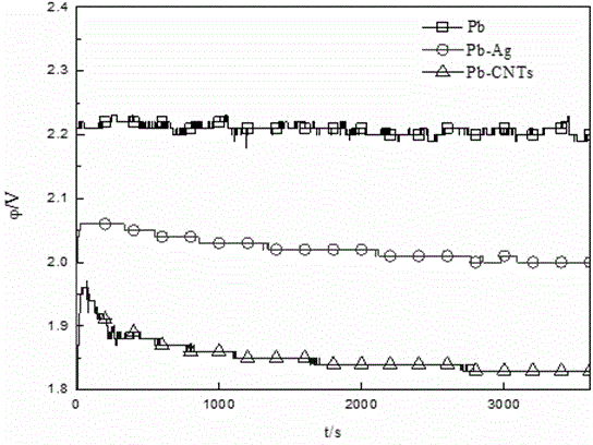 Preparation method for carbon nanotube and/or graphene reinforced lead based composite anode