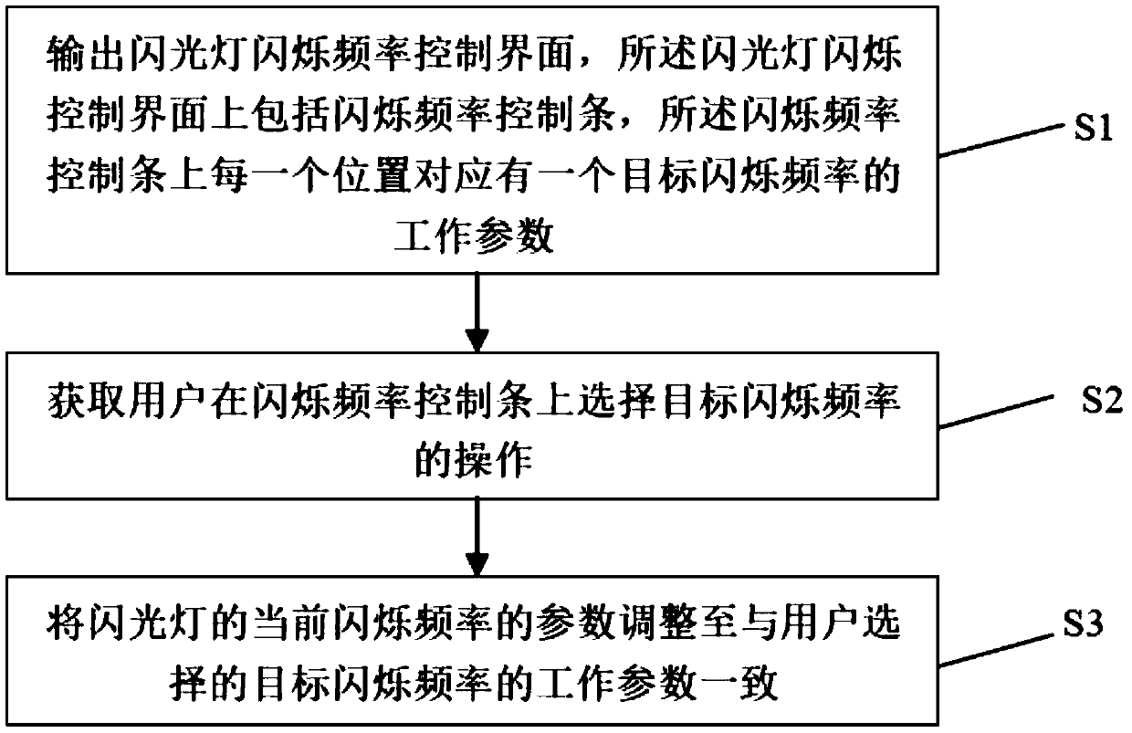 Intelligent-terminal flashlamp control method, device and intelligent terminal