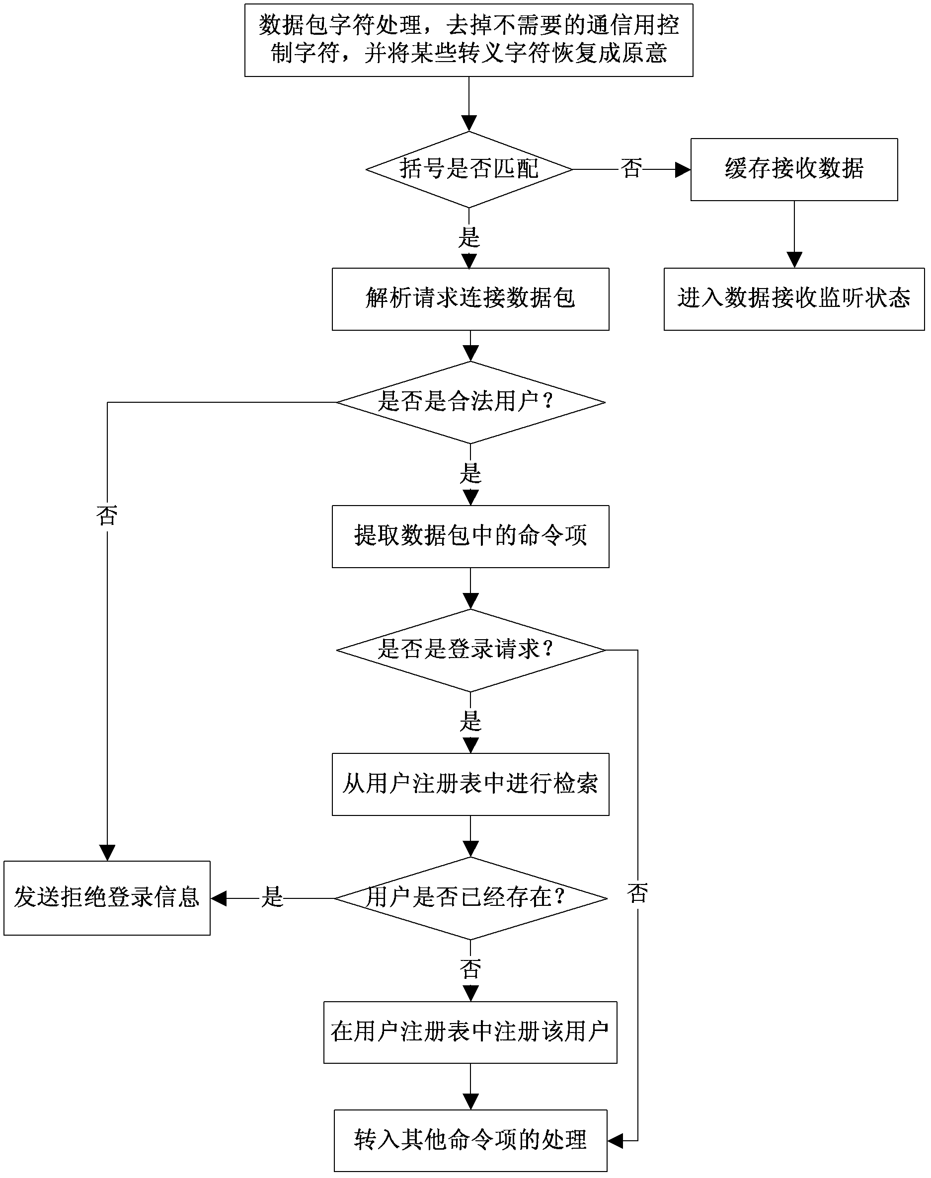 Communication system for transmitting simulation data