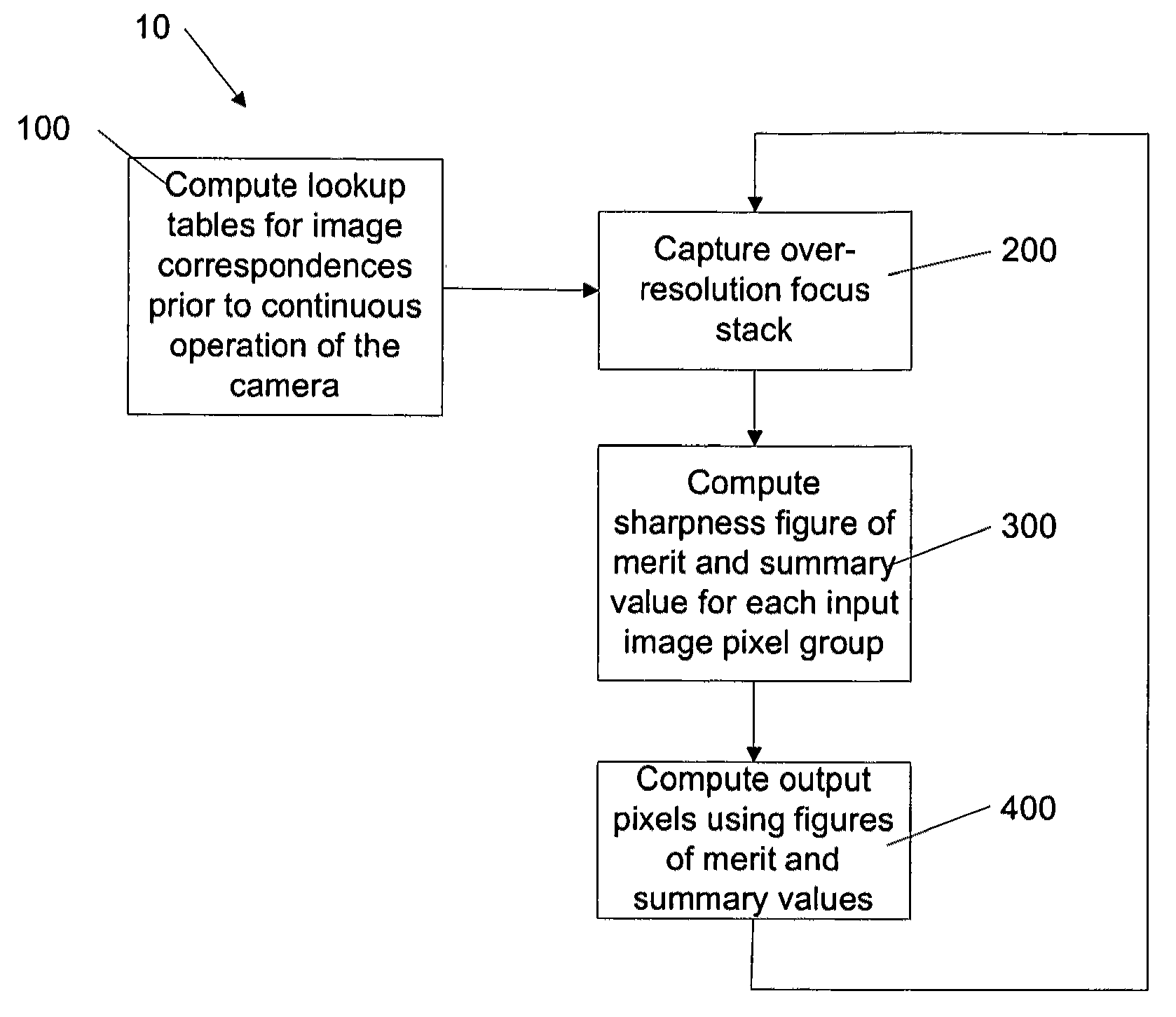 Producing universally sharp images