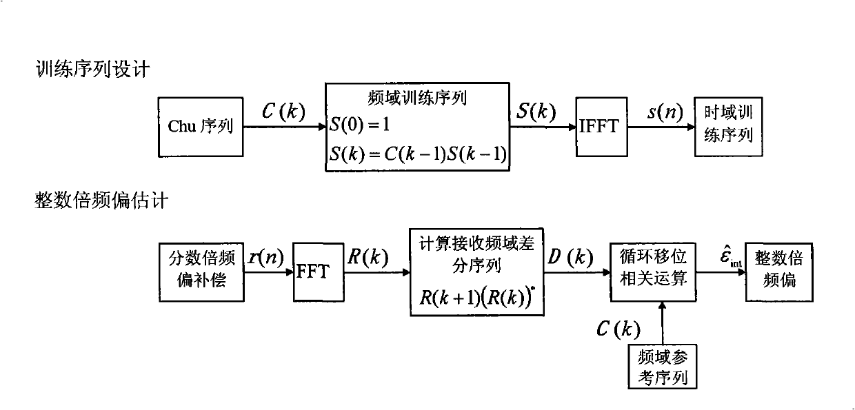 Method for estimating integer multiple frequency deviation with timing error during communication synchronization process