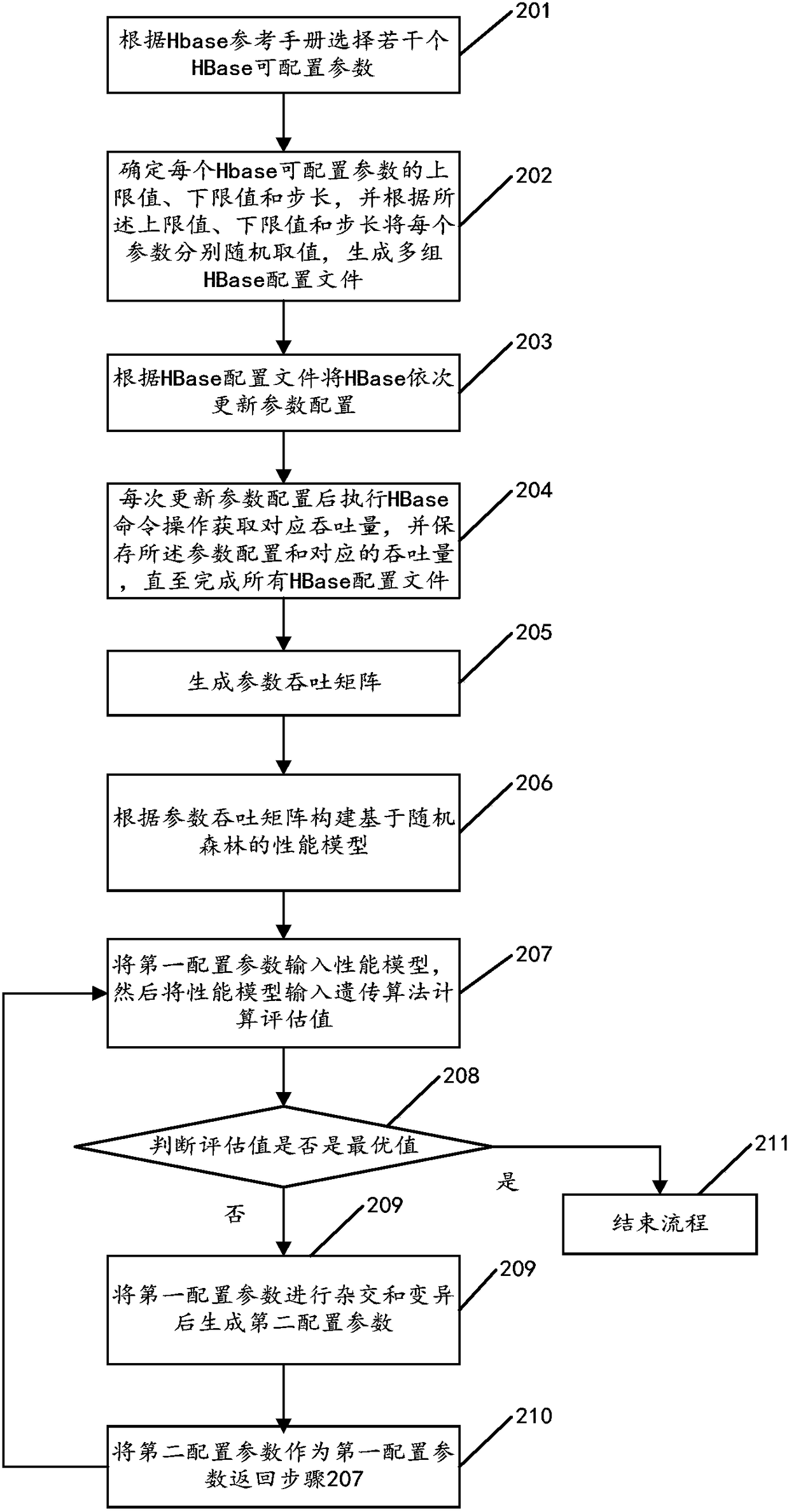 Hbase configuration parameter automatic tuning method, Hbase configuration parameter automatic tuning device and user equipment