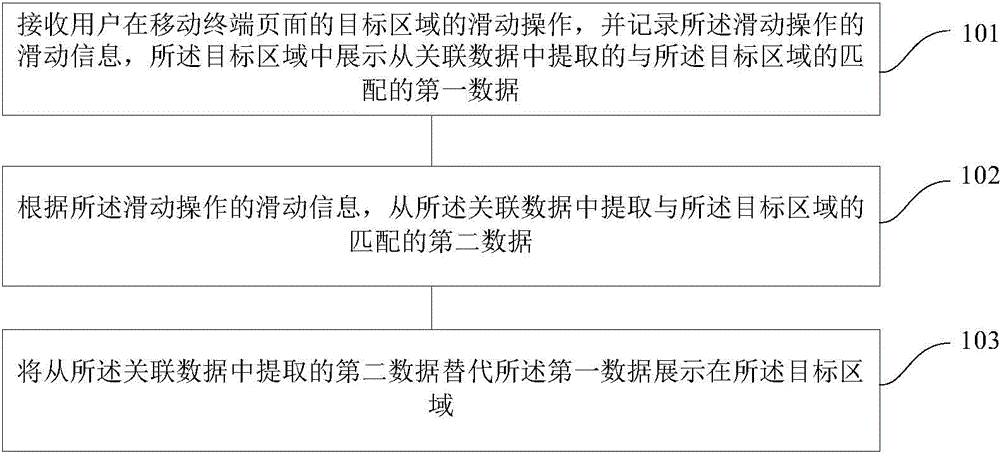 Method and device for displaying data in mobile terminal page