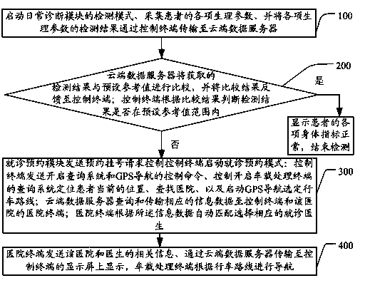 Vehicle-mounted family medical system and data processing method thereof