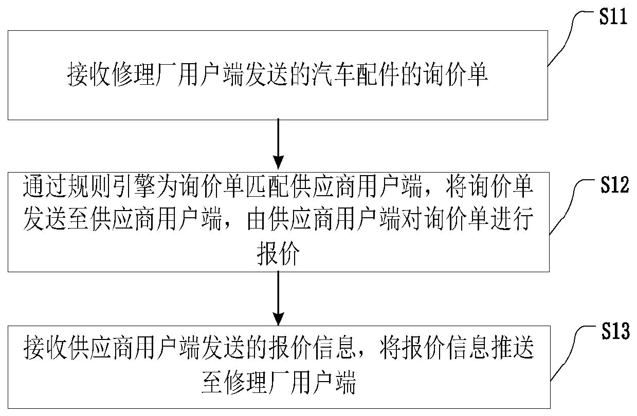 Automobile part quotation method and platform