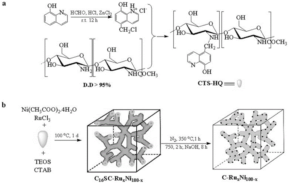 Preparation method of Ru-Ni bimetallic based ordered mesoporous carbon catalyst