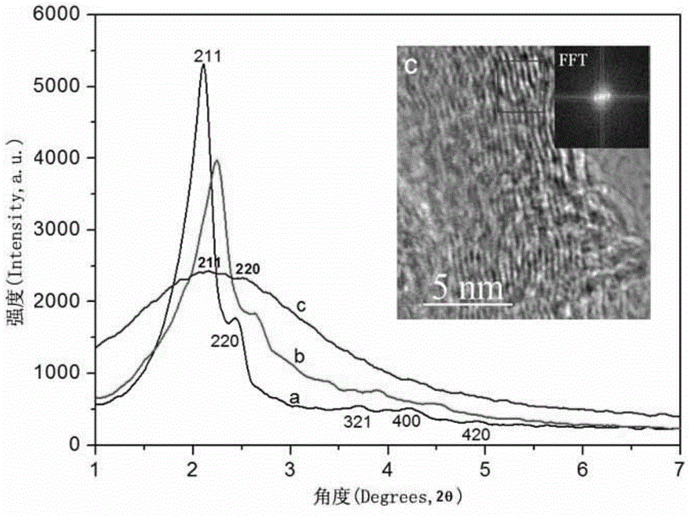 Preparation method of Ru-Ni bimetallic based ordered mesoporous carbon catalyst