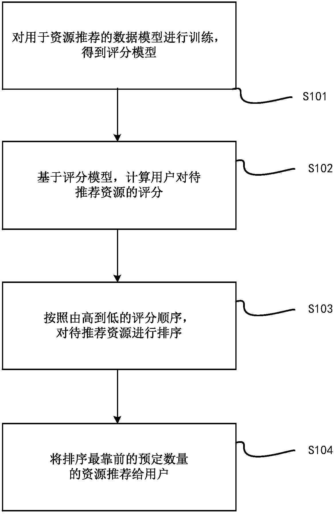 Resource recommendation method and device, computing equipment and storage medium