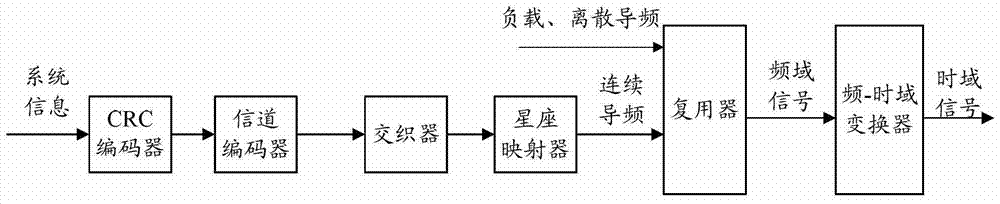 Method and device for sending and receiving system information in digital audio broadcasting system