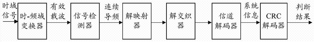 Method and device for sending and receiving system information in digital audio broadcasting system