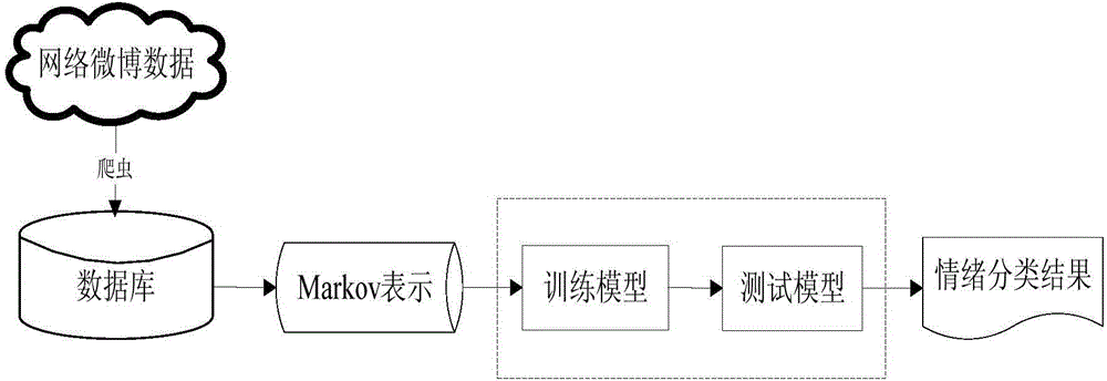 Chinese microblog sentiment classification method and system based on Markov logic network