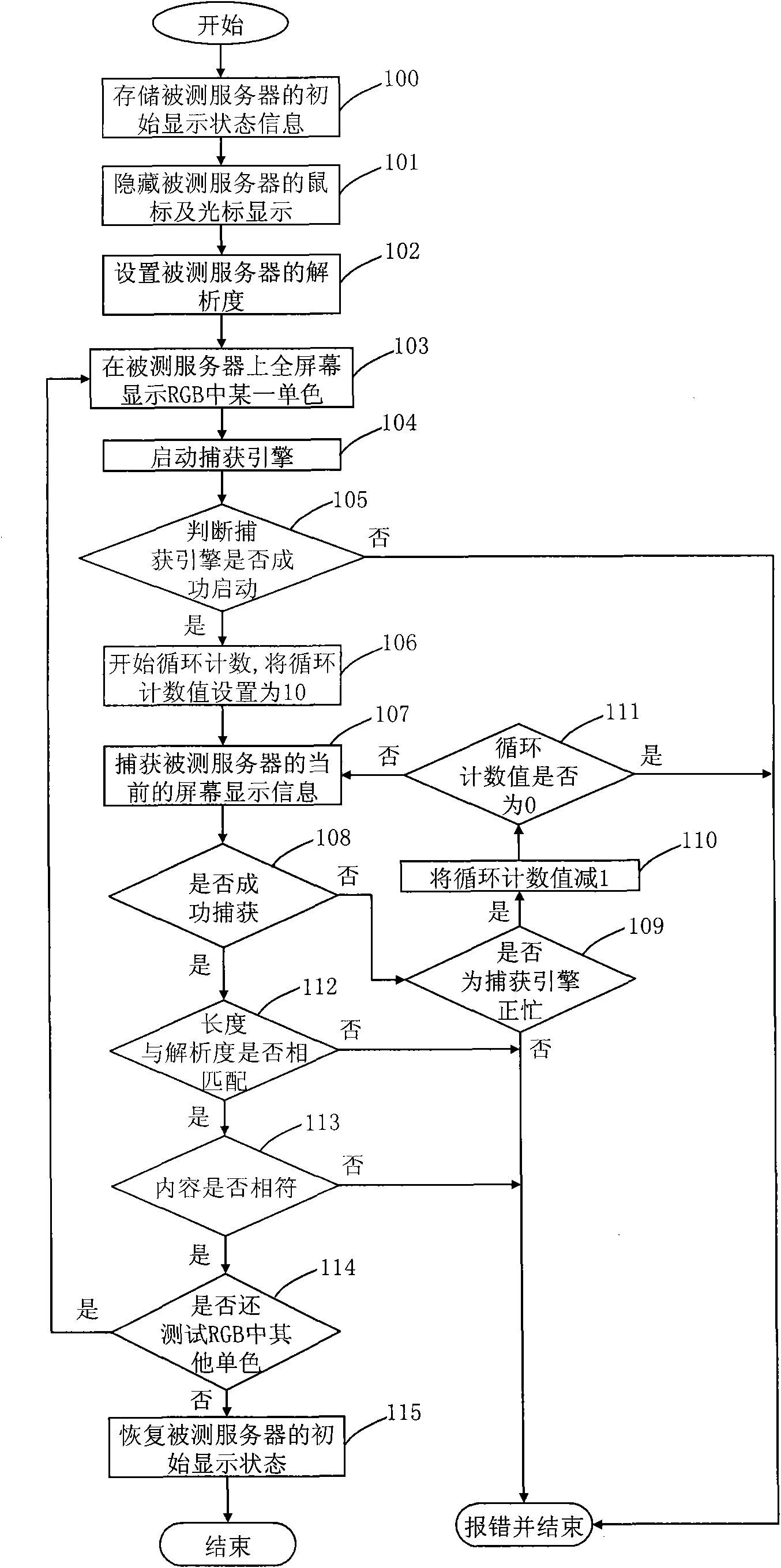 Method for testing functions of remote console