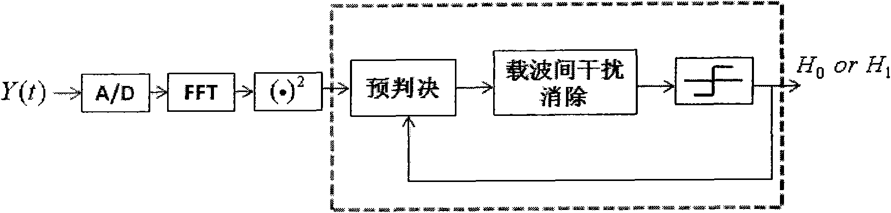 Intercarrier interference elimination-based cognitive OFDMA system carrier detection method