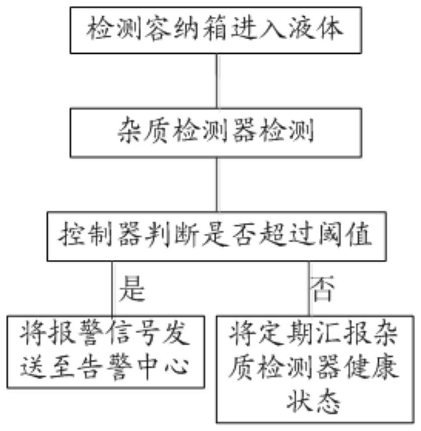 Impurity monitoring system of liquid cooling system and liquid cooling system