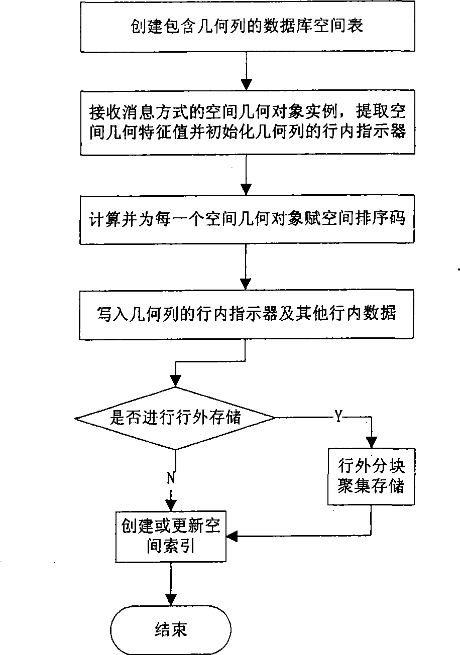 Method for storing space geometric objects to database