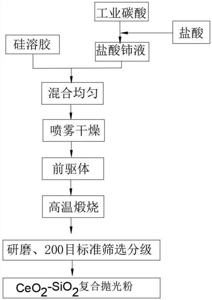 Chemical mechanical polishing slurry and preparation method thereof