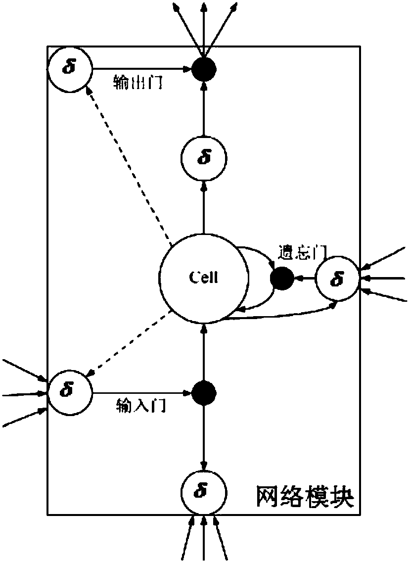 State recognition and prediction method for spindle characteristic test bench based on deep learning