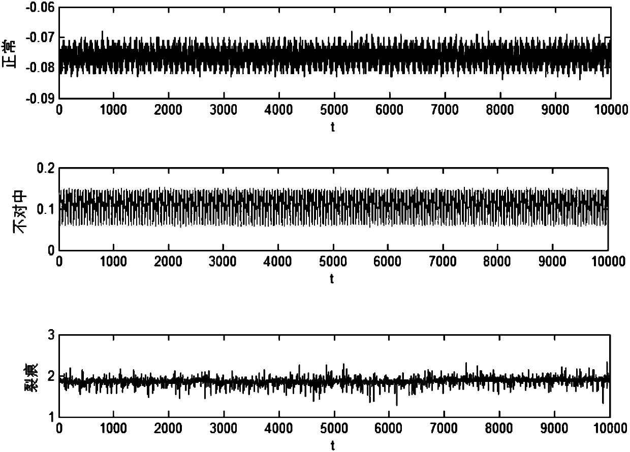 State recognition and prediction method for spindle characteristic test bench based on deep learning