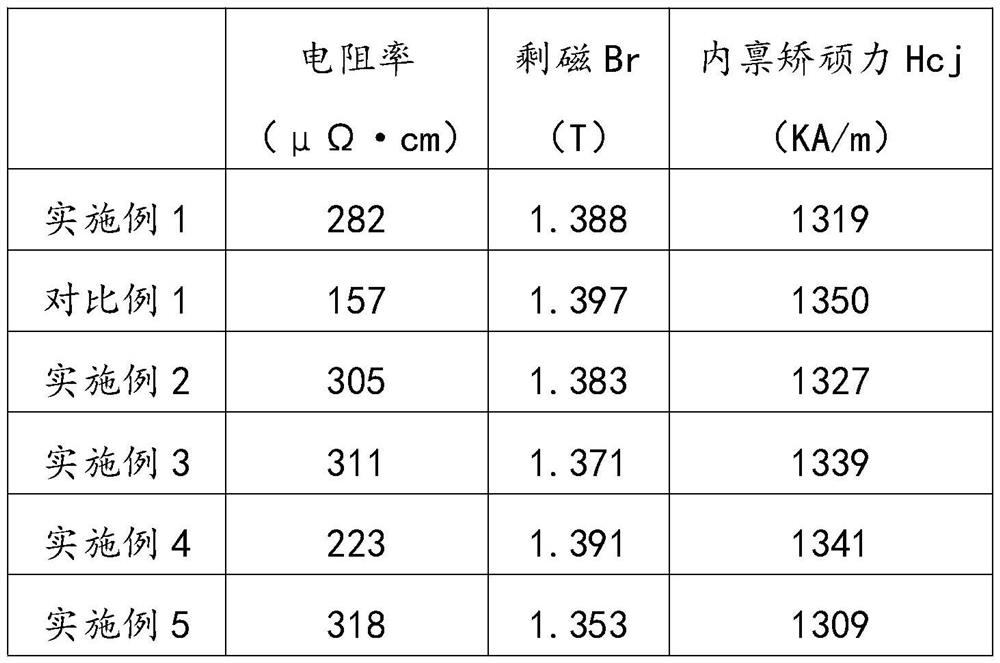 A high resistivity sintered r-fe-b permanent magnet and preparation method thereof