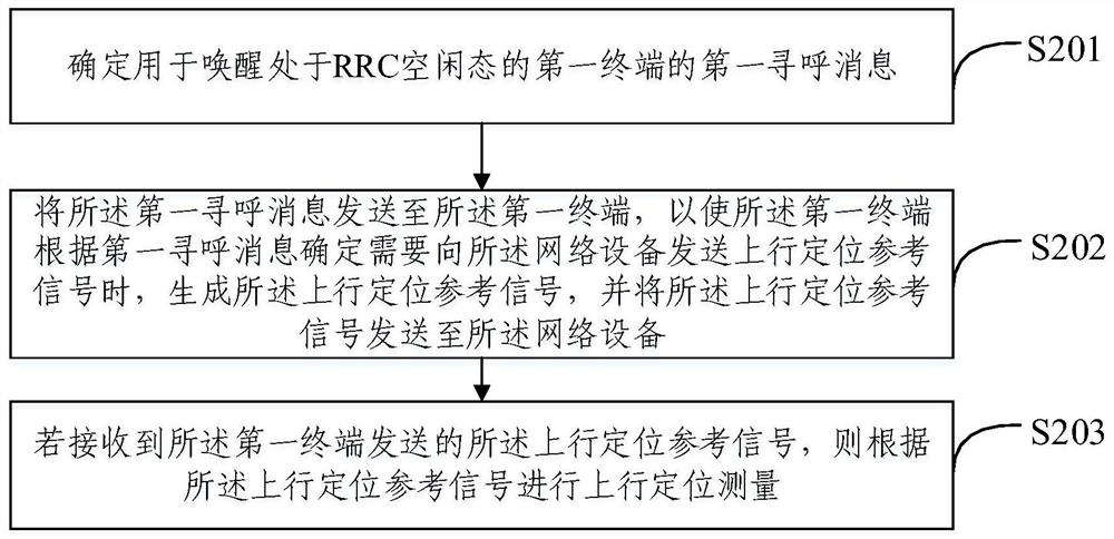 Uplink positioning method, device and storage medium