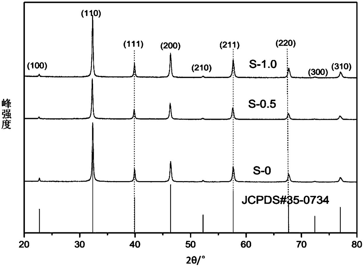 Preparation method of vanadium-doped strontium titanate photocatalytic nanomaterial