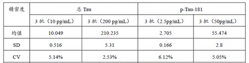 Kit for early diagnosis of Alzheimer's disease and application thereof