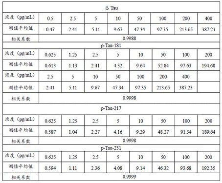 Kit for early diagnosis of Alzheimer's disease and application thereof