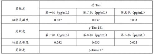 Kit for early diagnosis of Alzheimer's disease and application thereof