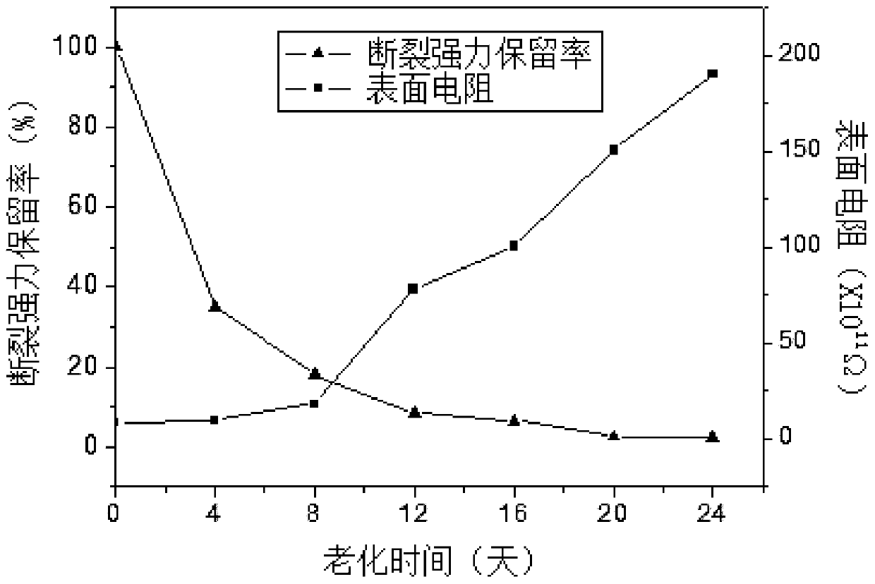 Surface resistance evaluation method for aging degree of ancient textile cultural relics