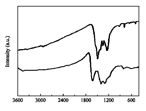 Preparation method of sulfurized polyacrylonitrile anode material used for lithium secondary battery