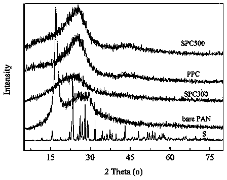 Preparation method of sulfurized polyacrylonitrile anode material used for lithium secondary battery