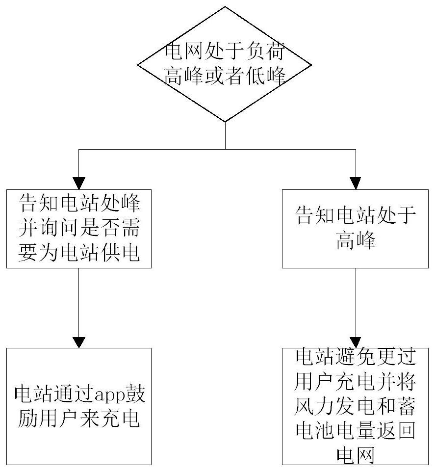 Intelligent electric vehicle charging and discharging system and its operation control method based on distributed energy application