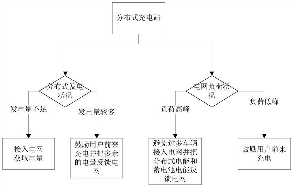 Intelligent electric vehicle charging and discharging system and its operation control method based on distributed energy application