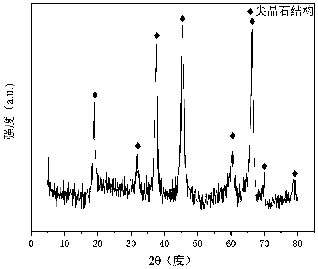 Lithium aluminum hydrotalcite-derived nickel-based catalysts for autothermal reforming of acetic acid to hydrogen