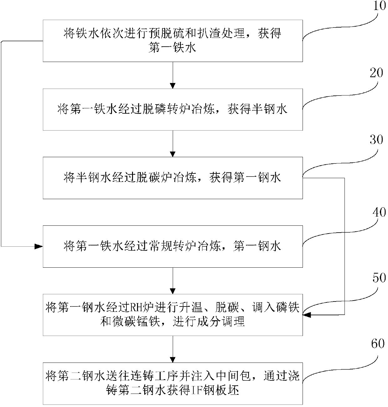 Preparation method of IF (Interstitial Free) steel containing phosphorus, silicon and manganese